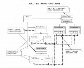 抽象工廠模式 構建相關產品族的設計利器